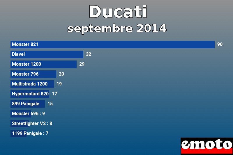 Les 10 Ducati les plus immatriculés en septembre 2014