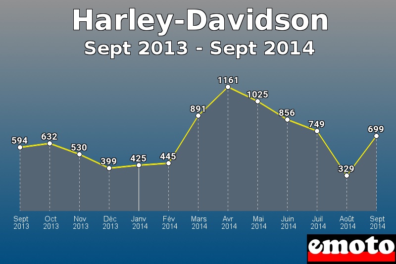 Harley-Davidson les plus immatriculés de Sept 2013 à Sept 2014