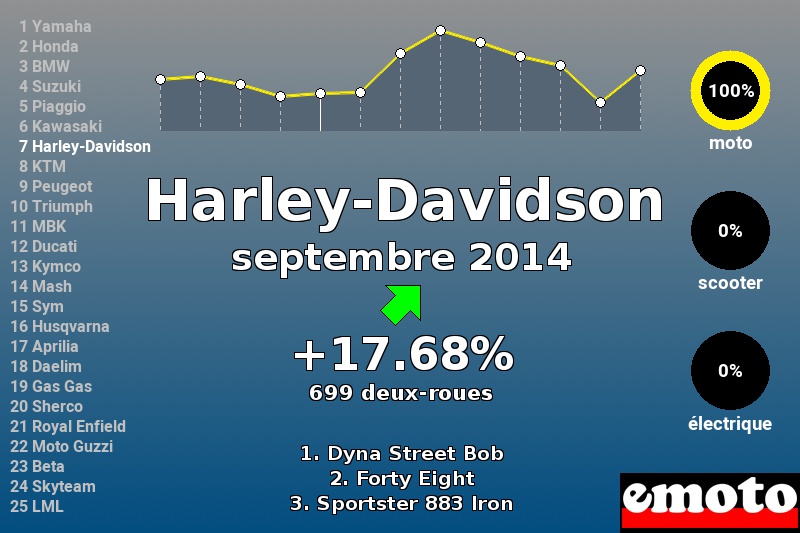 Immatriculations Harley-Davidson en France en septembre 2014