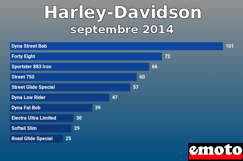 Les 10 Harley-Davidson les plus immatriculés en septembre 2014