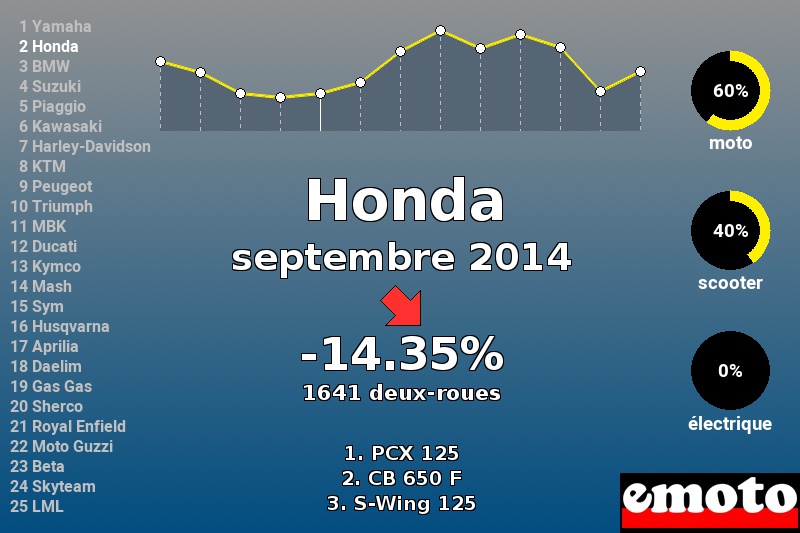 Immatriculations Honda en France en septembre 2014