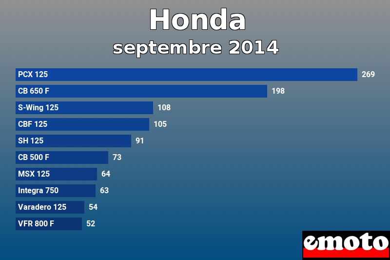 Les 10 Honda les plus immatriculés en septembre 2014