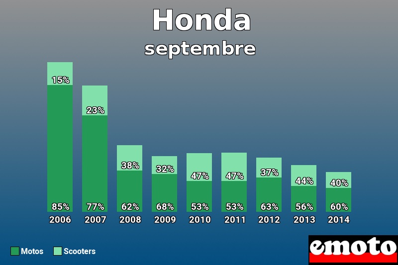 Répartition Motos Scooters Honda en septembre 2014