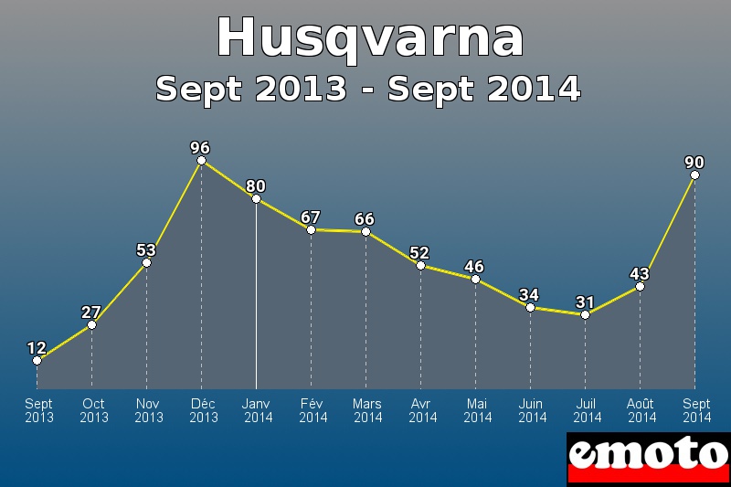 Husqvarna les plus immatriculés de Sept 2013 à Sept 2014