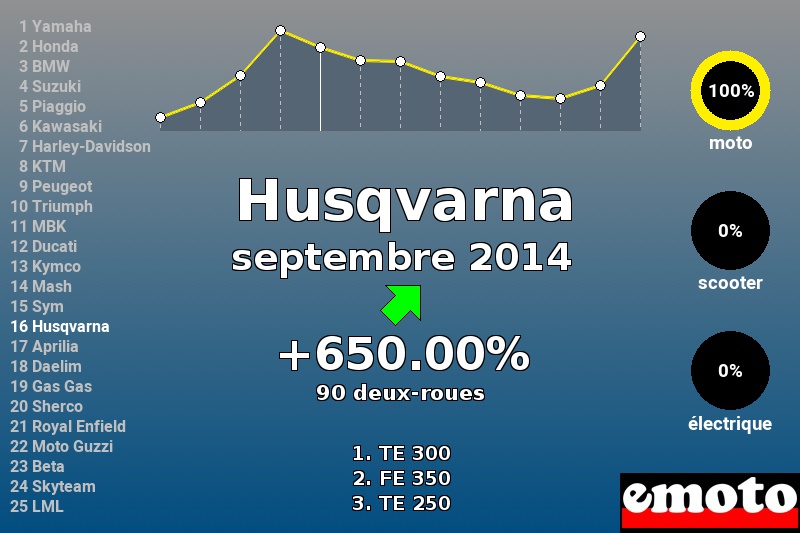 Immatriculations Husqvarna en France en septembre 2014