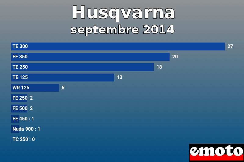 Les 10 Husqvarna les plus immatriculés en septembre 2014