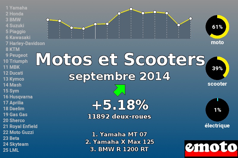 Immatriculations Motos et Scooters en France en septembre 2014