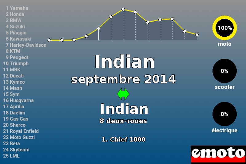 Immatriculations Indian en France en septembre 2014