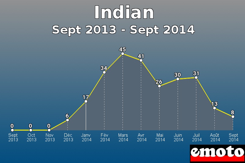 Indian les plus immatriculés de Sept 2013 à Sept 2014