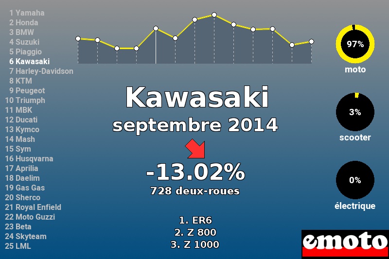 Immatriculations Kawasaki en France en septembre 2014