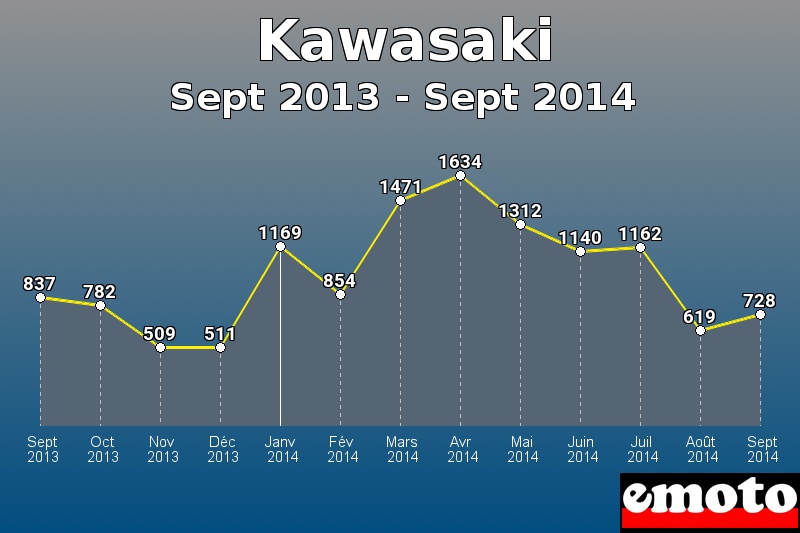 Kawasaki les plus immatriculés de Sept 2013 à Sept 2014