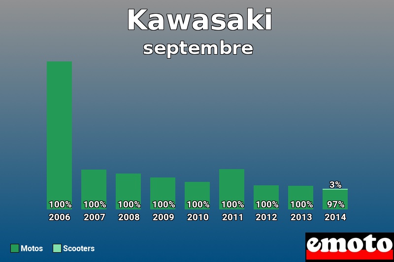 Répartition Motos Scooters Kawasaki en septembre 2014