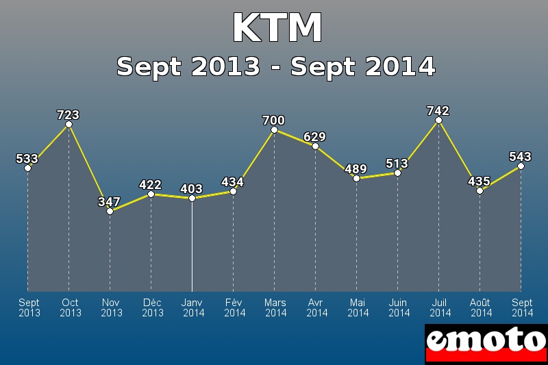 KTM les plus immatriculés de Sept 2013 à Sept 2014