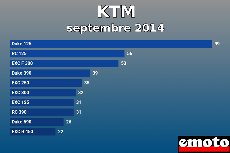 Les 10 KTM les plus immatriculés en septembre 2014