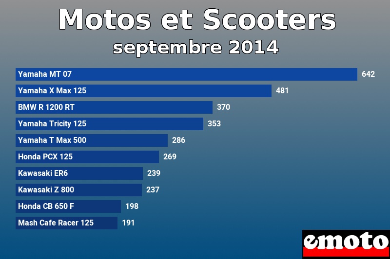 Les 10 Motos et Scooters les plus immatriculés en septembre 2014