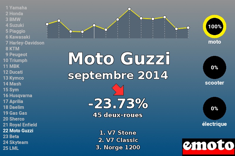 Immatriculations Moto Guzzi en France en septembre 2014