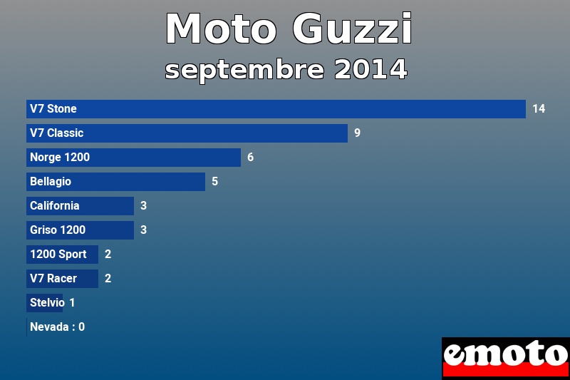 Les 10 Moto Guzzi les plus immatriculés en septembre 2014