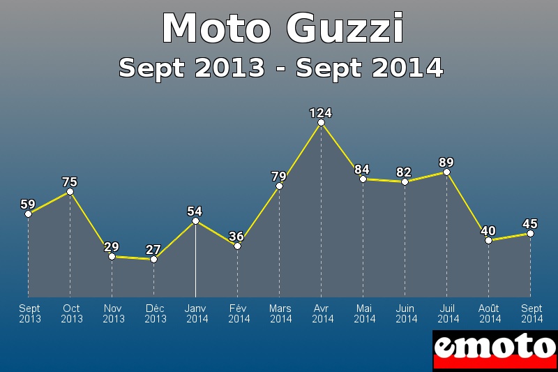 Moto Guzzi les plus immatriculés de Sept 2013 à Sept 2014