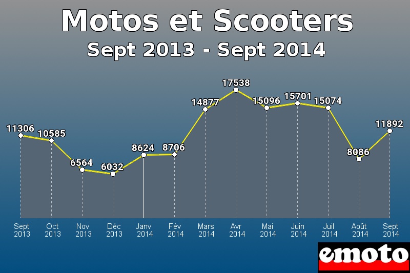 Motos et Scooters les plus immatriculés de Sept 2013 à Sept 2014