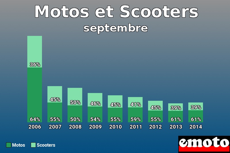 Répartition Motos Scooters Motos et Scooters en septembre 2014