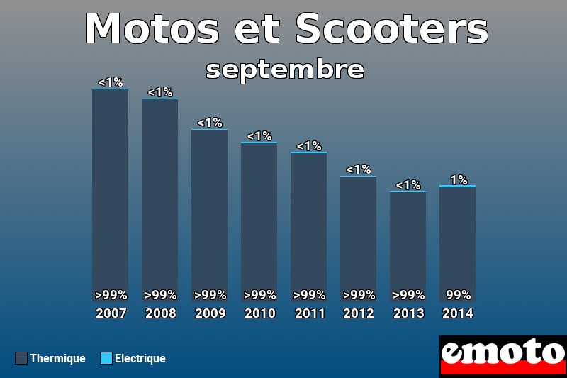 Répartition Thermique Electrique Motos et Scooters en septembre 2014