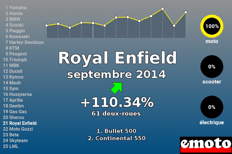 Immatriculations Royal Enfield en France en septembre 2014