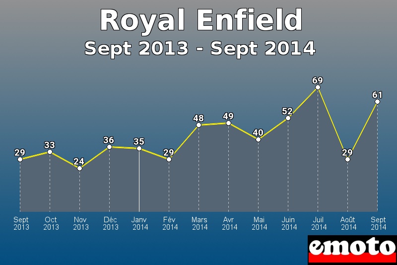 Royal Enfield les plus immatriculés de Sept 2013 à Sept 2014