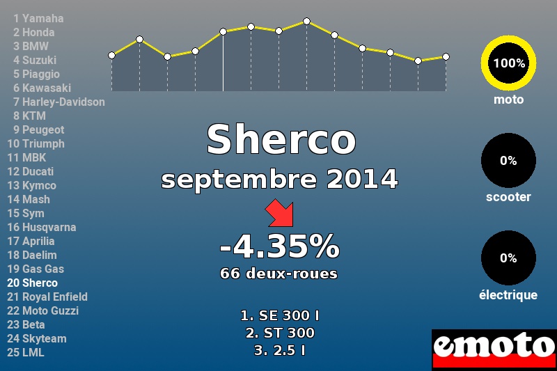 Immatriculations Sherco en France en septembre 2014