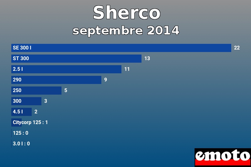 Les 10 Sherco les plus immatriculés en septembre 2014