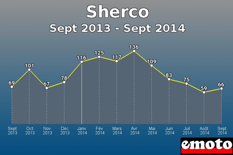 Sherco les plus immatriculés de Sept 2013 à Sept 2014