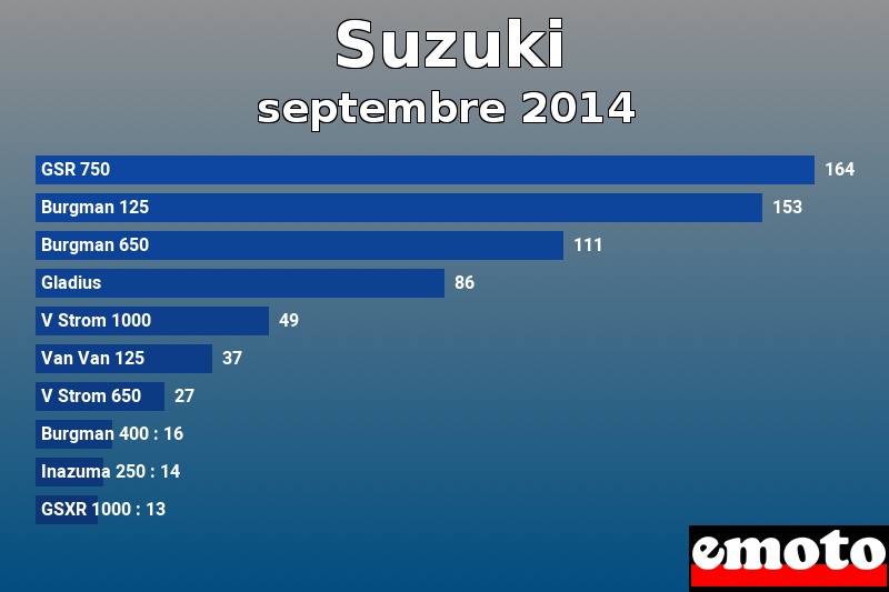 Les 10 Suzuki les plus immatriculés en septembre 2014