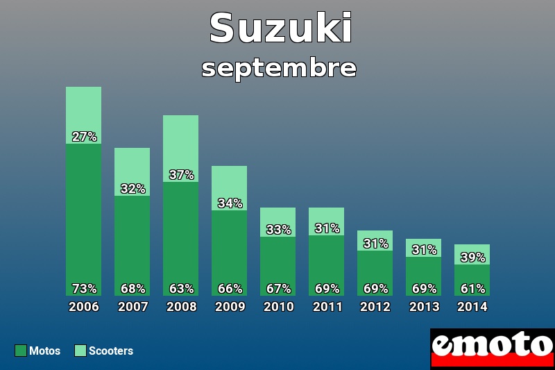 Répartition Motos Scooters Suzuki en septembre 2014