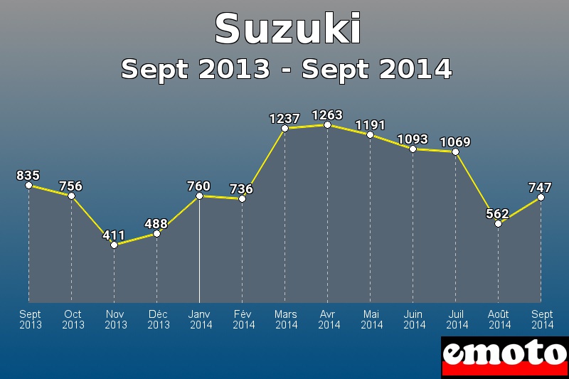 Suzuki les plus immatriculés de Sept 2013 à Sept 2014