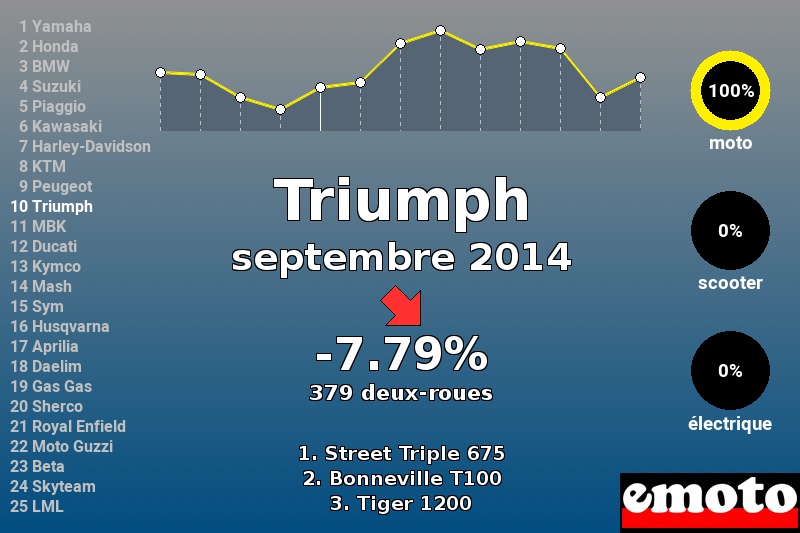 Immatriculations Triumph en France en septembre 2014