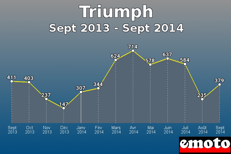 Triumph les plus immatriculés de Sept 2013 à Sept 2014