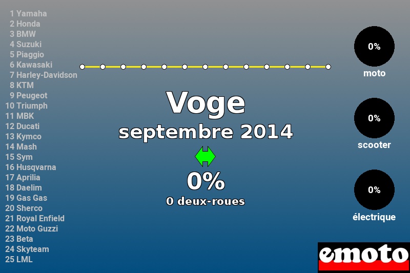 Immatriculations Voge en France en septembre 2014