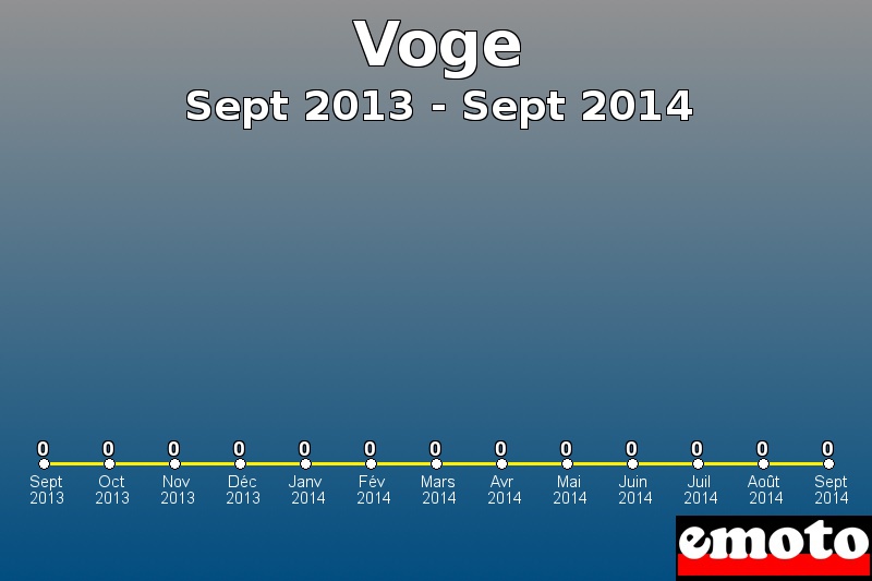 Voge les plus immatriculés de Sept 2013 à Sept 2014