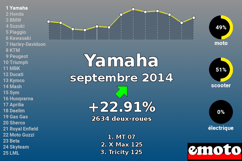 Immatriculations Yamaha en France en septembre 2014