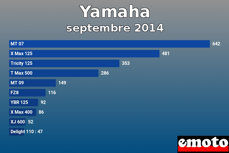 Les 10 Yamaha les plus immatriculés en septembre 2014