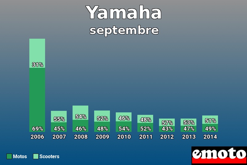 Répartition Motos Scooters Yamaha en septembre 2014