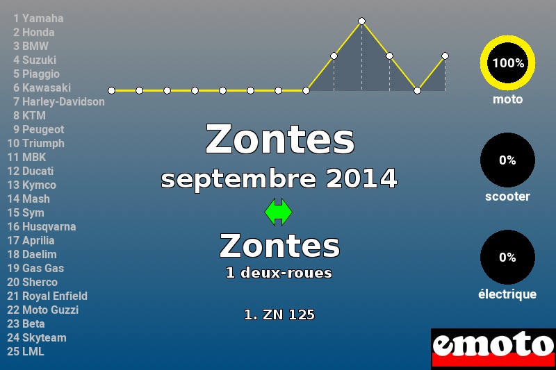 Immatriculations Zontes en France en septembre 2014