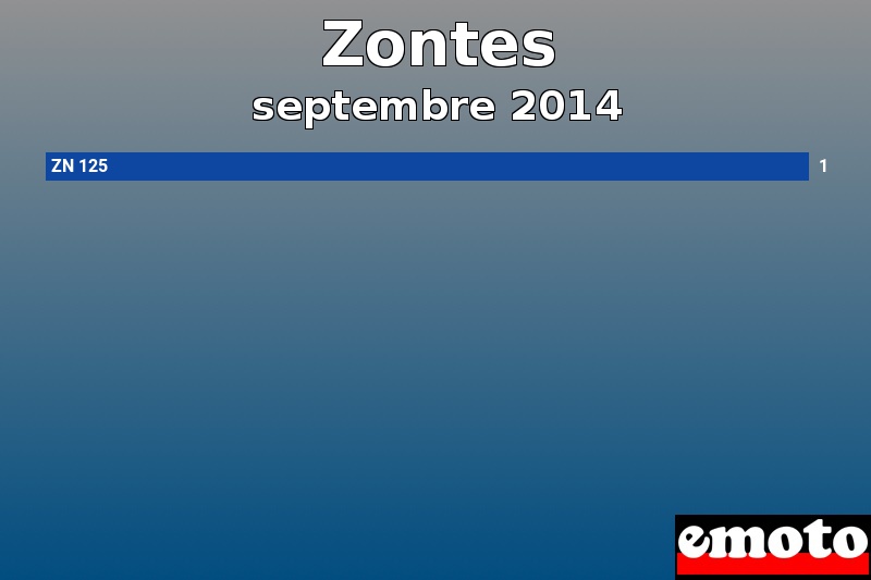 Les 1 Zontes les plus immatriculés en septembre 2014