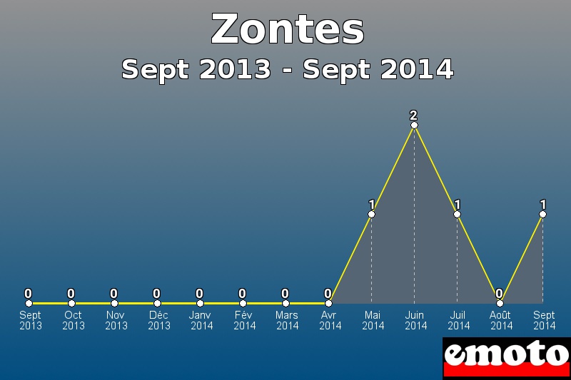 Zontes les plus immatriculés de Sept 2013 à Sept 2014