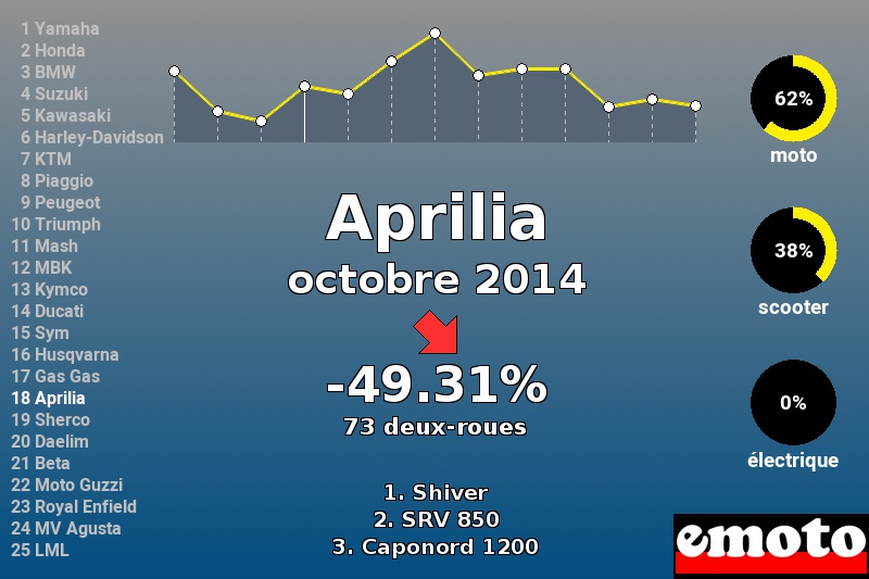 Immatriculations Aprilia en France en octobre 2014