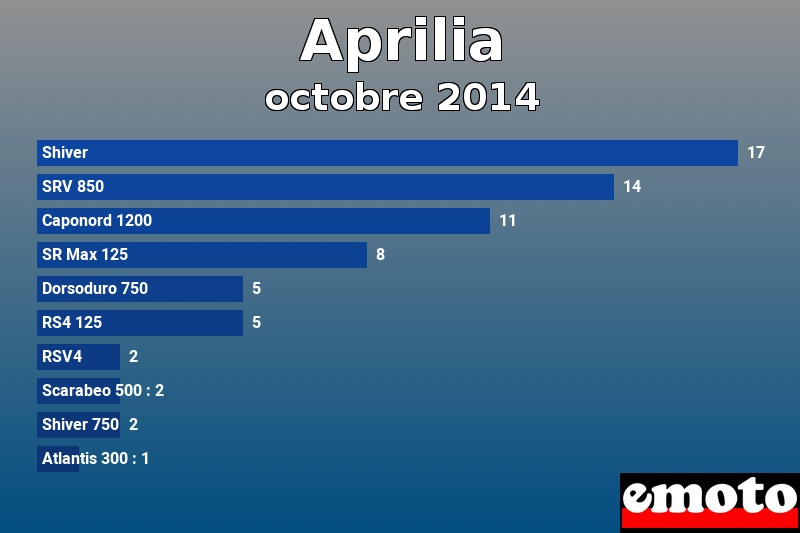 Les 10 Aprilia les plus immatriculés en octobre 2014