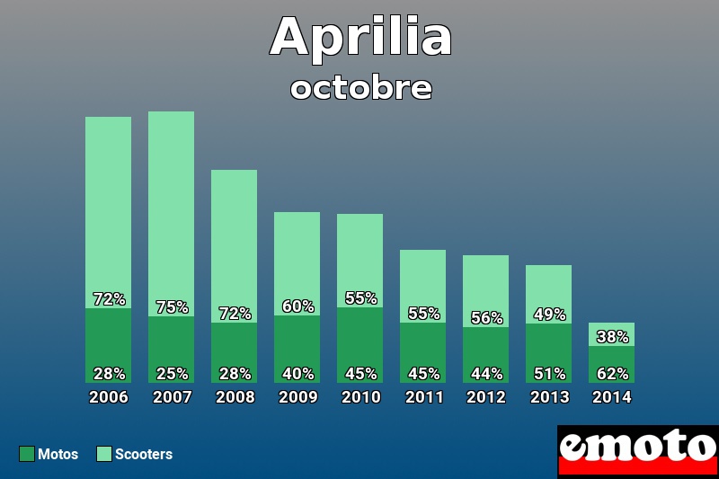 Répartition Motos Scooters Aprilia en octobre 2014