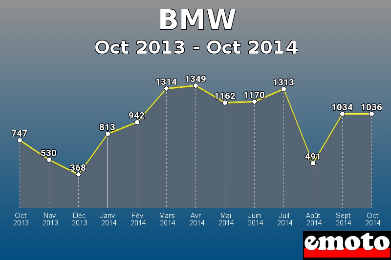 BMW les plus immatriculés de Oct 2013 à Oct 2014