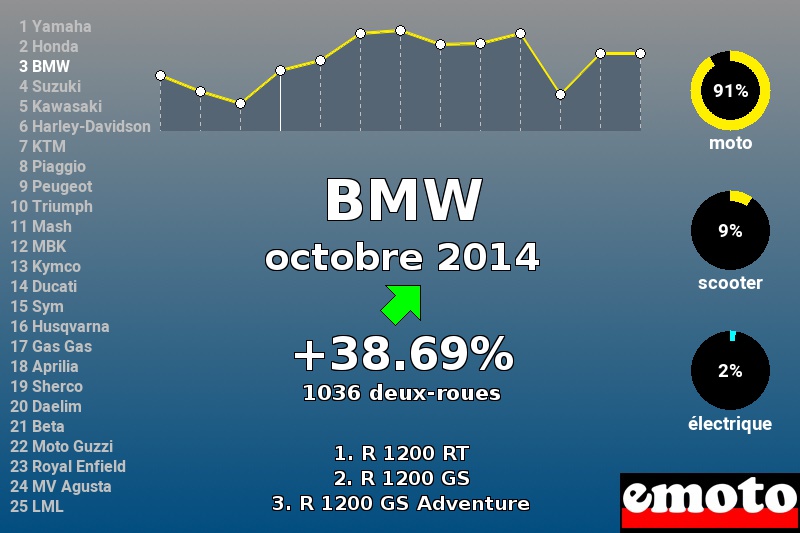 Immatriculations BMW en France en octobre 2014