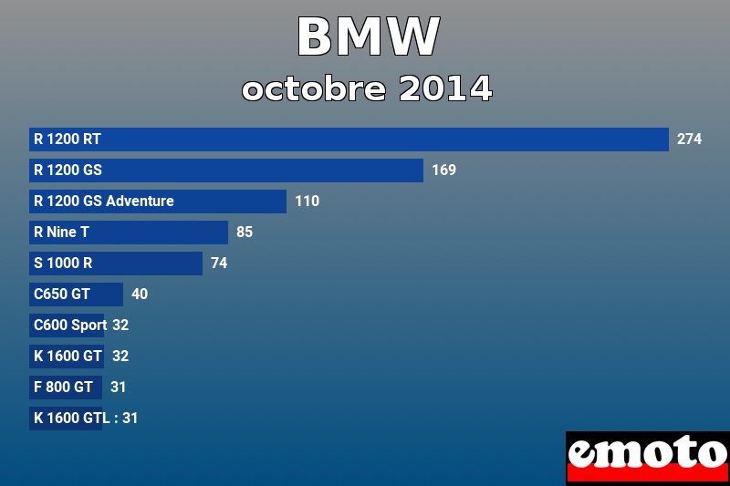 Les 10 BMW les plus immatriculés en octobre 2014