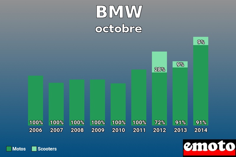 Répartition Motos Scooters BMW en octobre 2014